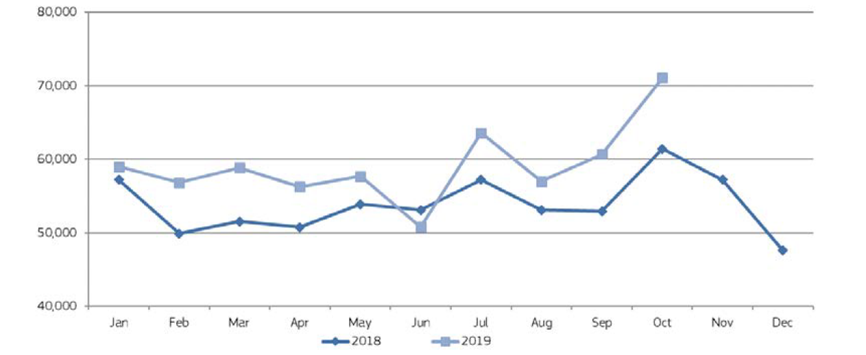 Aantallen asielaanvragen in de EU, januari 2018 tot oktober 2019. 