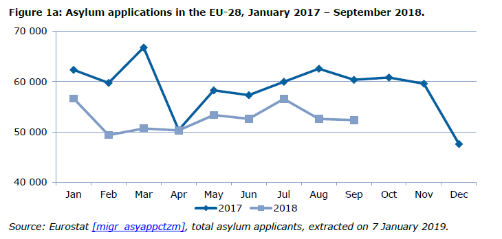Eerste asielaanvragen EU 3e kwartaal 2018