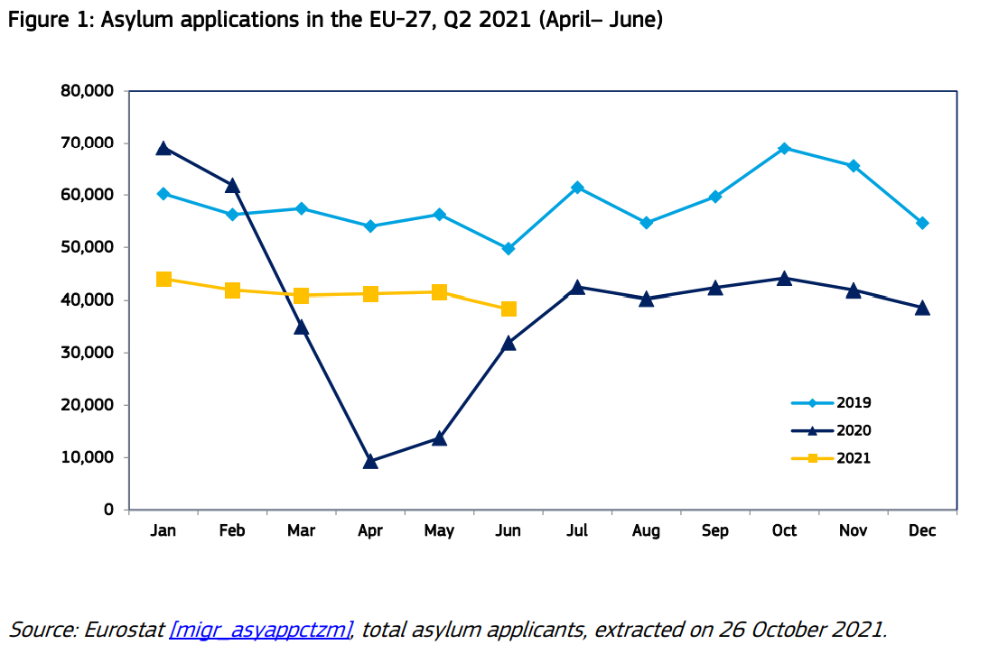 Asielaanvragen in de EU-27, Q2 2021 (april-juni)