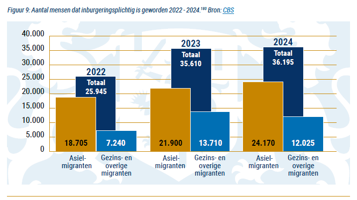 Inburgeringsplichtigen, uit: EMN NL Jaaroverzicht 2025