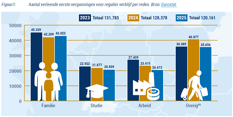 Eerste vergunningen regulier verblijf grafiek