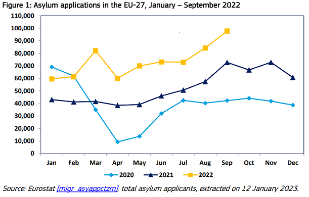 Aantallen asielaanvragen EU 2022