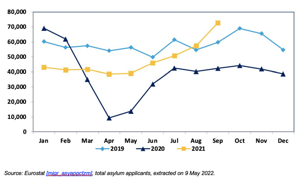 Asielaanvragen in de EU-27, juli 2021 - september 2021