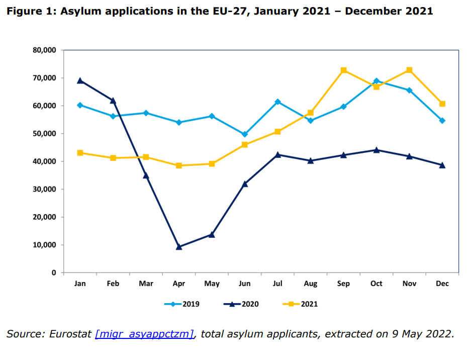 Asielaanvragen in de EU-27, januari 2021 - december 2021