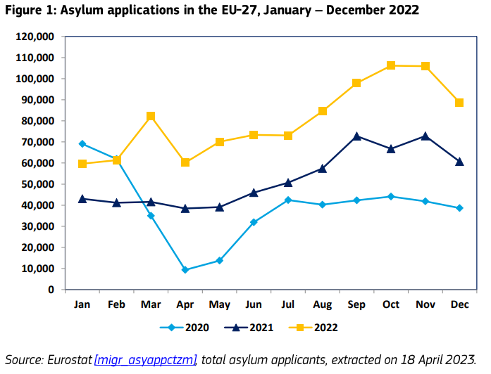 Aantallen asielaanvragen EU 2022