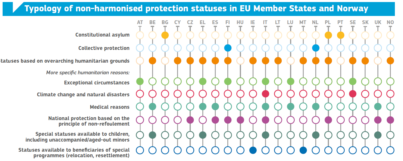 Typology of non-harmonised protection statuses in EU member states and Norway