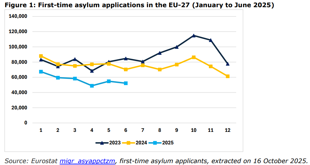Grafische weergave aantallen eerste asielaanvragen EU (januari-juli 2025)