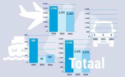Grafiek: aantal keren dat toegang werd geweigerd aan de Nederlandse buitengrenzen