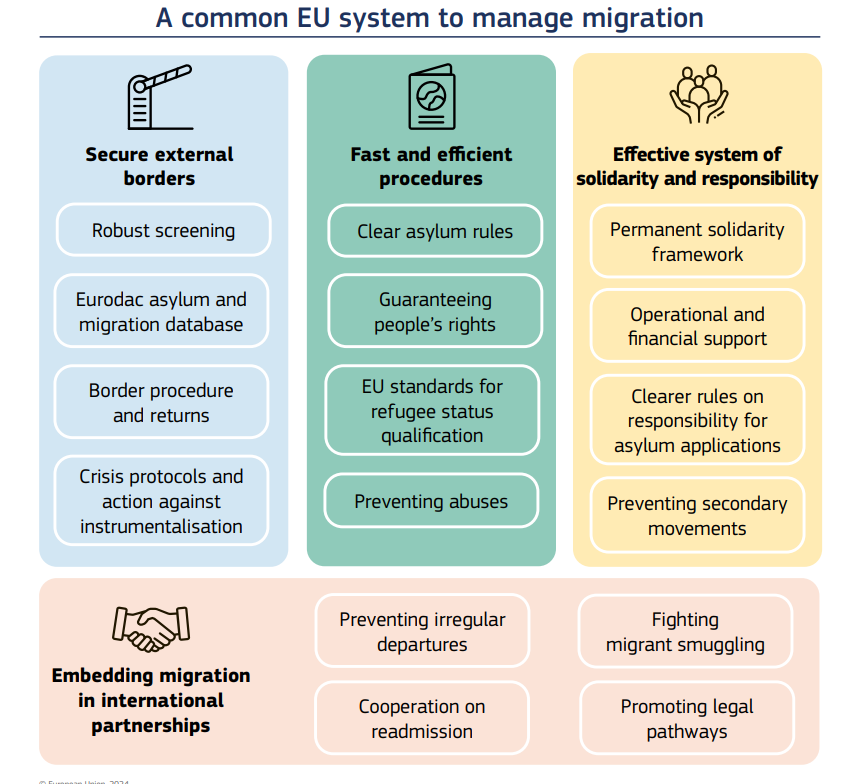 De vier pilaren van het Migratiepact, dat op 12 juni 2026 ingaat