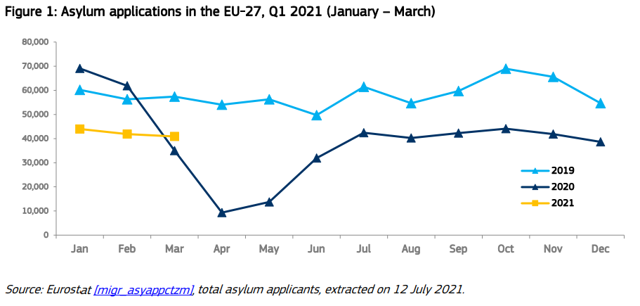 Aantallen asielaanvragen EU Q1 2021