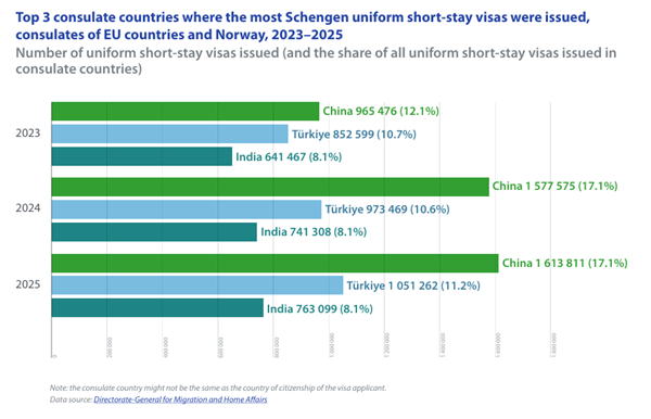 Top 3 consulate countries where the most short-stay visa were issued