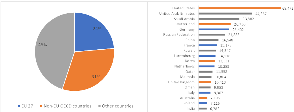​Remittances share EU and OECD countries