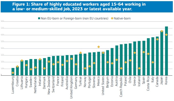 Grafiek herkomstlanden van hooggekwalificeerd personeel van 15-64 jaar in europa