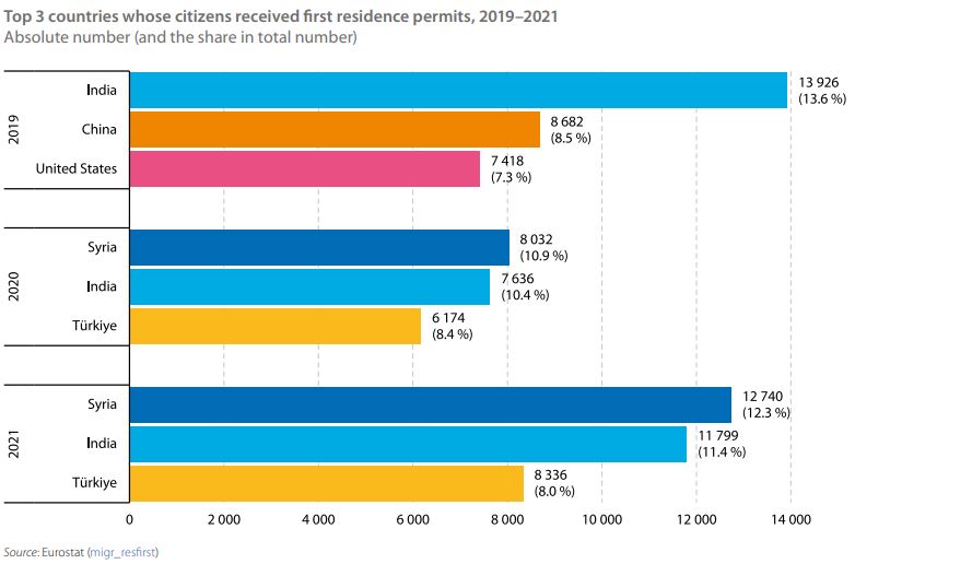 EMN Country Factsheet 2022 Netherlands: Top 3 van landen waarvan de burgers een eerste verblijfsvergunning hebben gekregen, 2019-2021