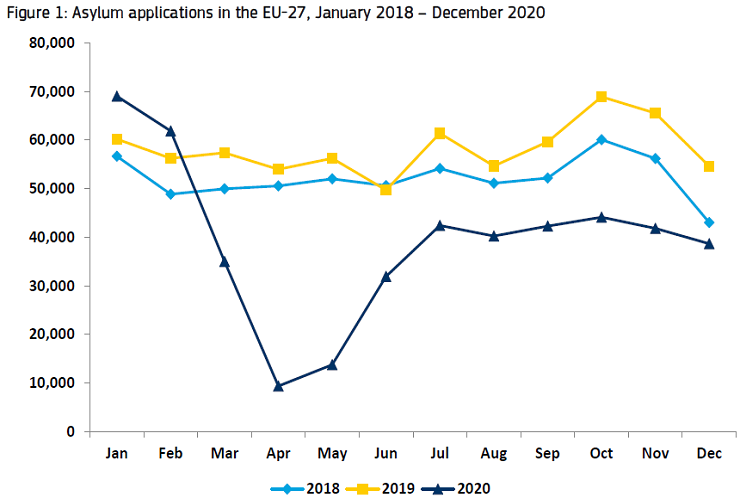 Grafiek met totale aantal asielzoekers in de EU tussen januari 2018 en december 2020, bron Eurostat