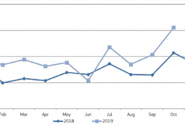 Aantallen asielaanvragen in de EU, januari 2018 tot oktober 2019. 