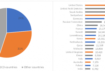 World Bank Annual Remittances Data, 2018 Outward data (updated as of April 2020)