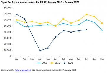 Statistiek aantallen asielaanvragen 2018-2020 Europese Uniek