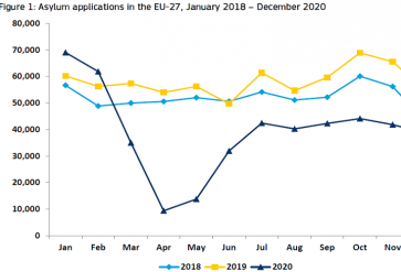 Aantal asielaanvragen tussen 2018 en 2021 in de EU, bron: Eurostat